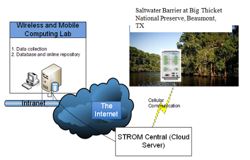 Wireless Sensor Network to Enable Sustainable Water Research